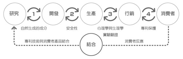 第六感人類費洛蒙的研發生產控制流程